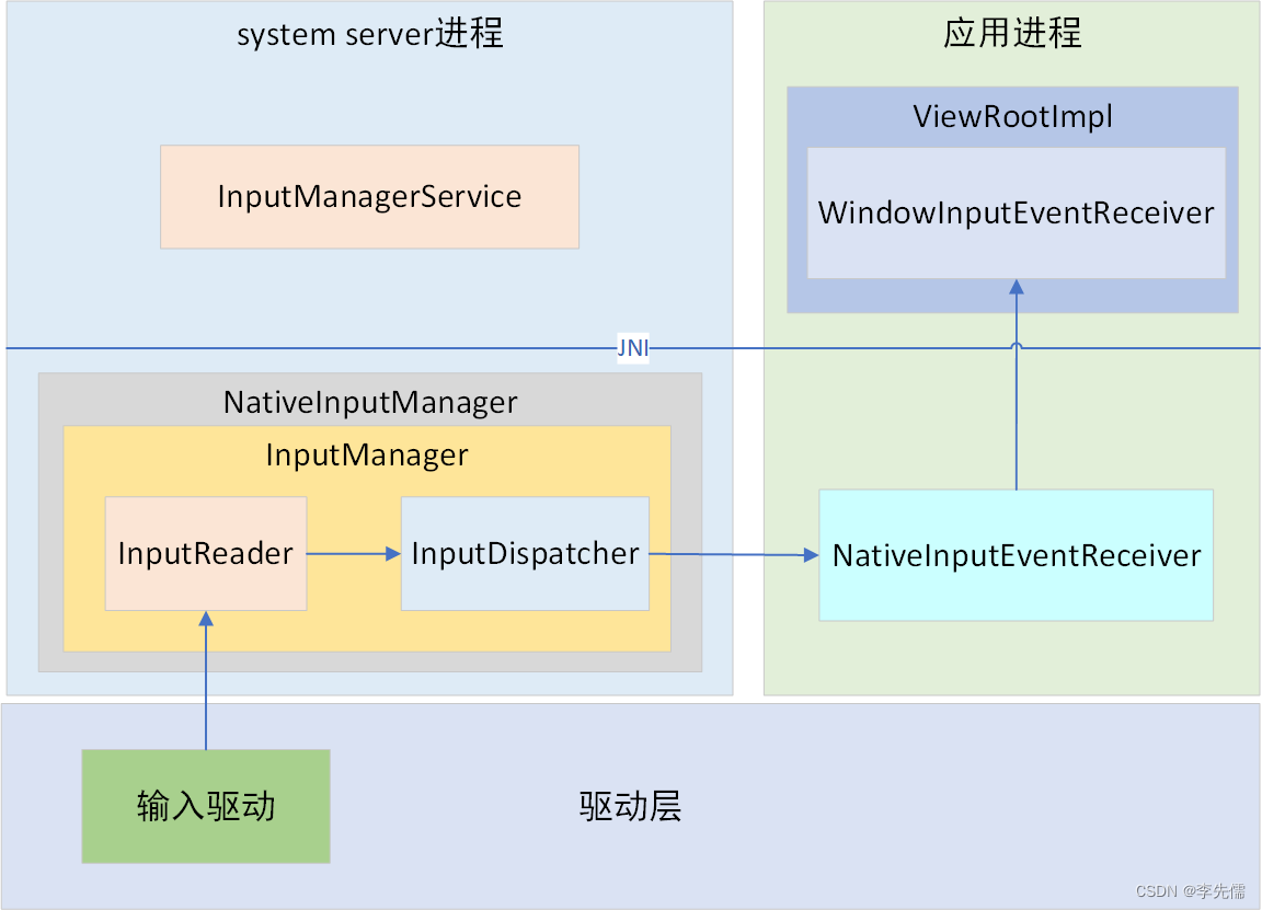 Android输入框架