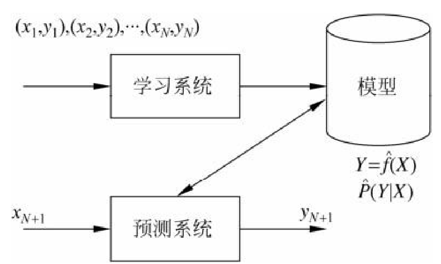 《统计学习方法：李航》笔记 从原理到实现（基于python）-- 第1章 统计学习方法概论