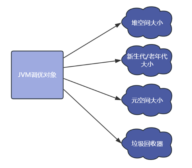 JVM虚拟机系统性学习-JVM调优之GC日志分析