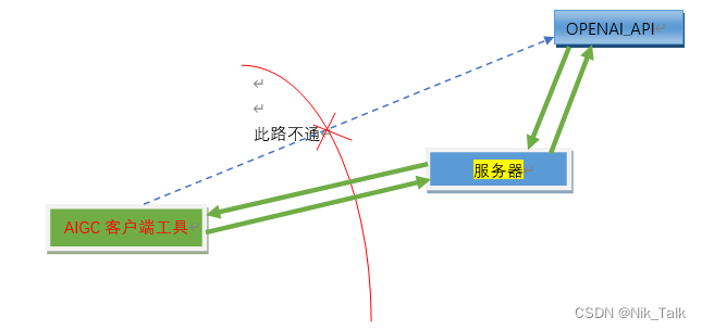 AIGC工具系列之——基于OpenAI的GPT大模型搭建自己的AIGC工具