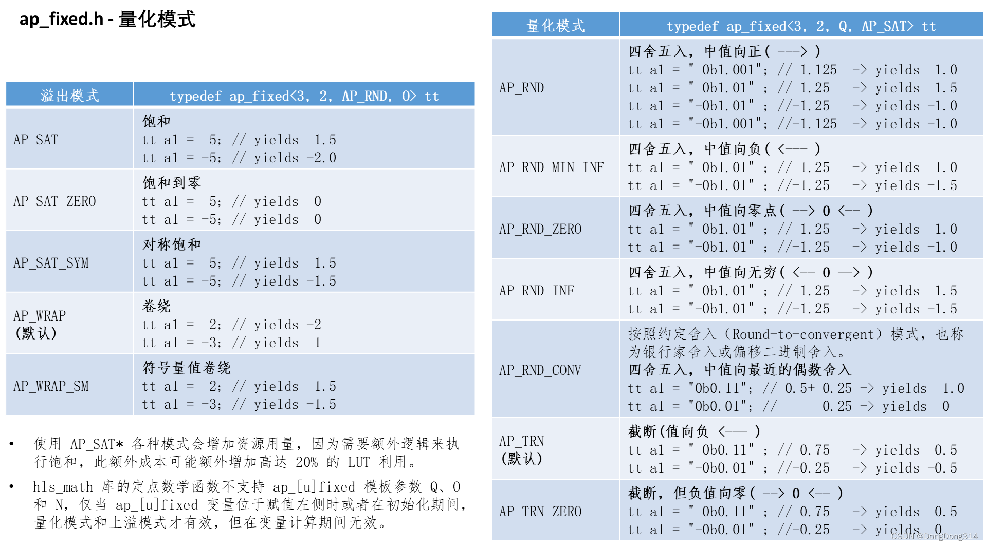 Vitis HLS 学习笔记--ap_int.h / ap_fixed.h(1)