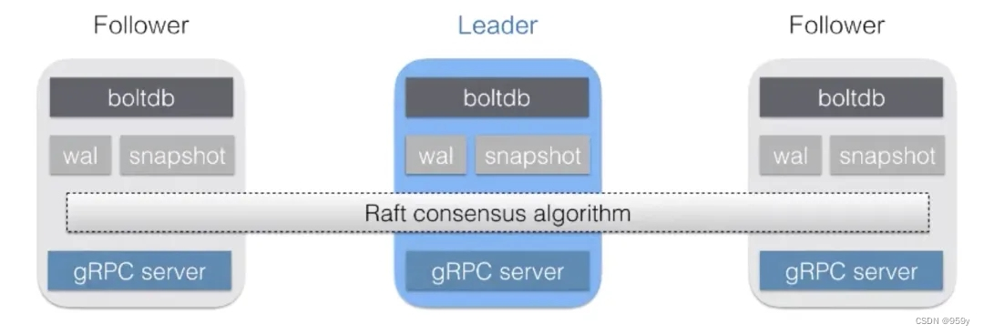 [Kubernetes] etcd的集群基石作用