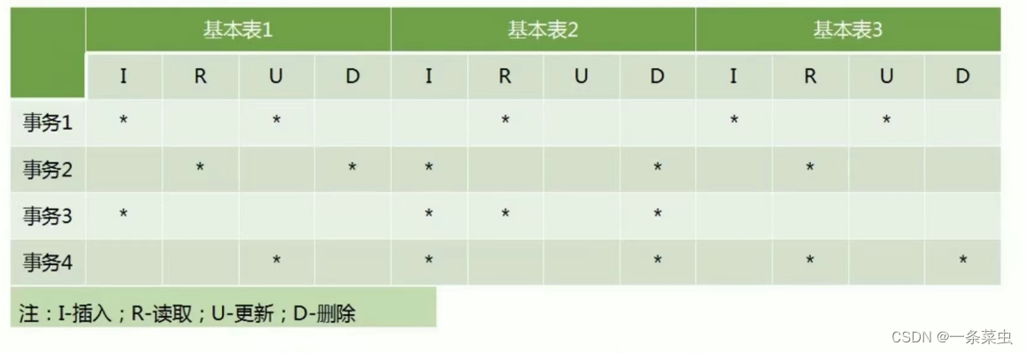 事务-基本表交叉引用矩阵