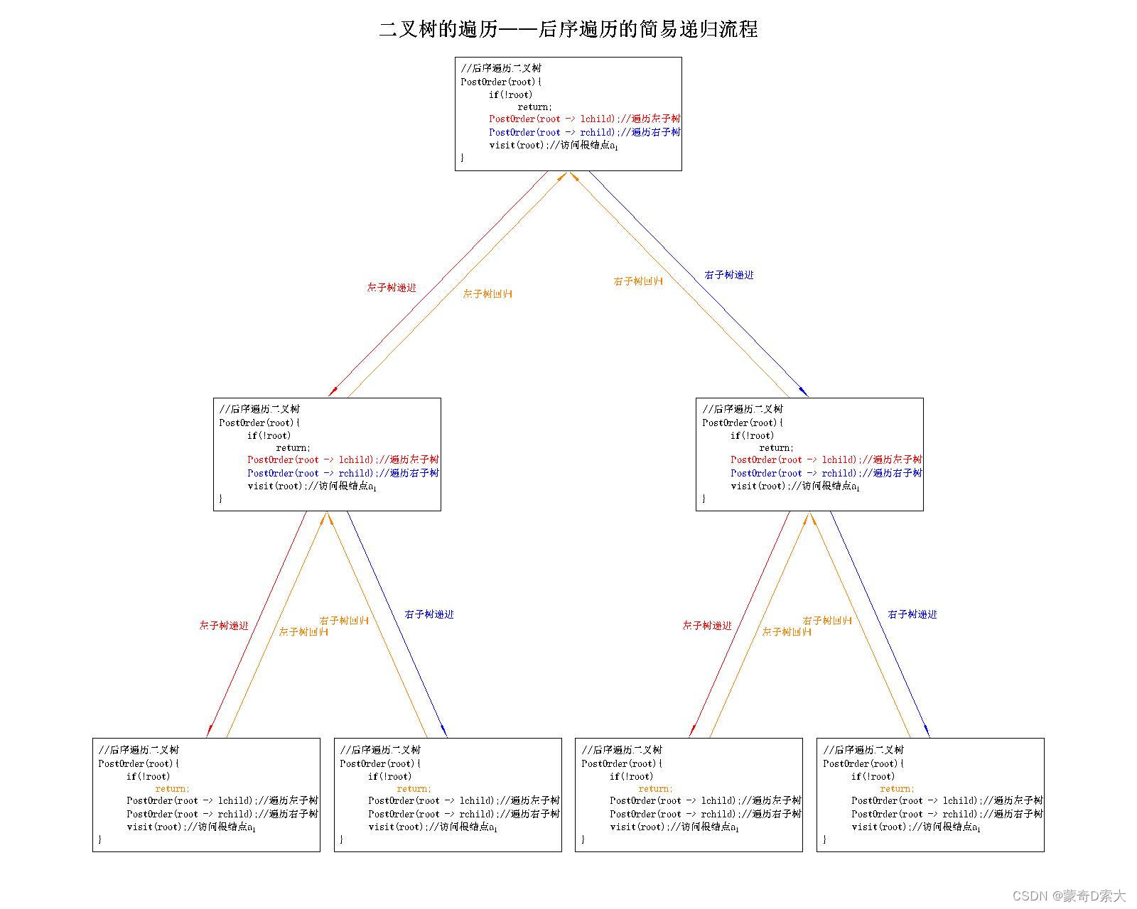 递归简易流程