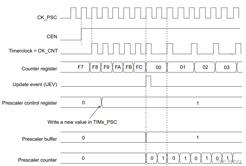 STM32高级控制定时器（STM32F103）：TIM1和TIM8介绍