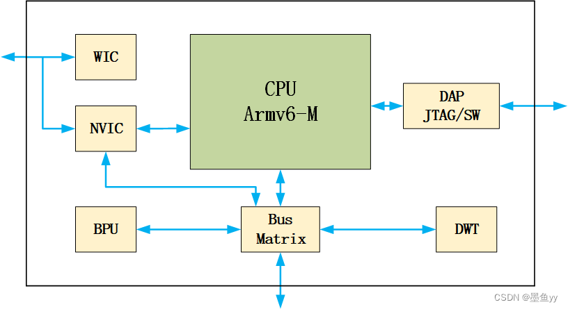 ARM Cortex-M0 <span style='color:red;'>内核</span><span style='color:red;'>寄存器</span>组