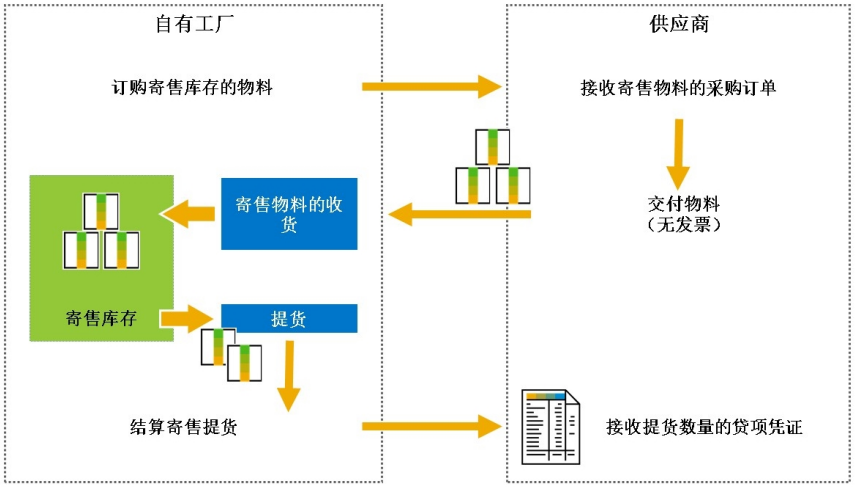 [SAP MM] 采购流程