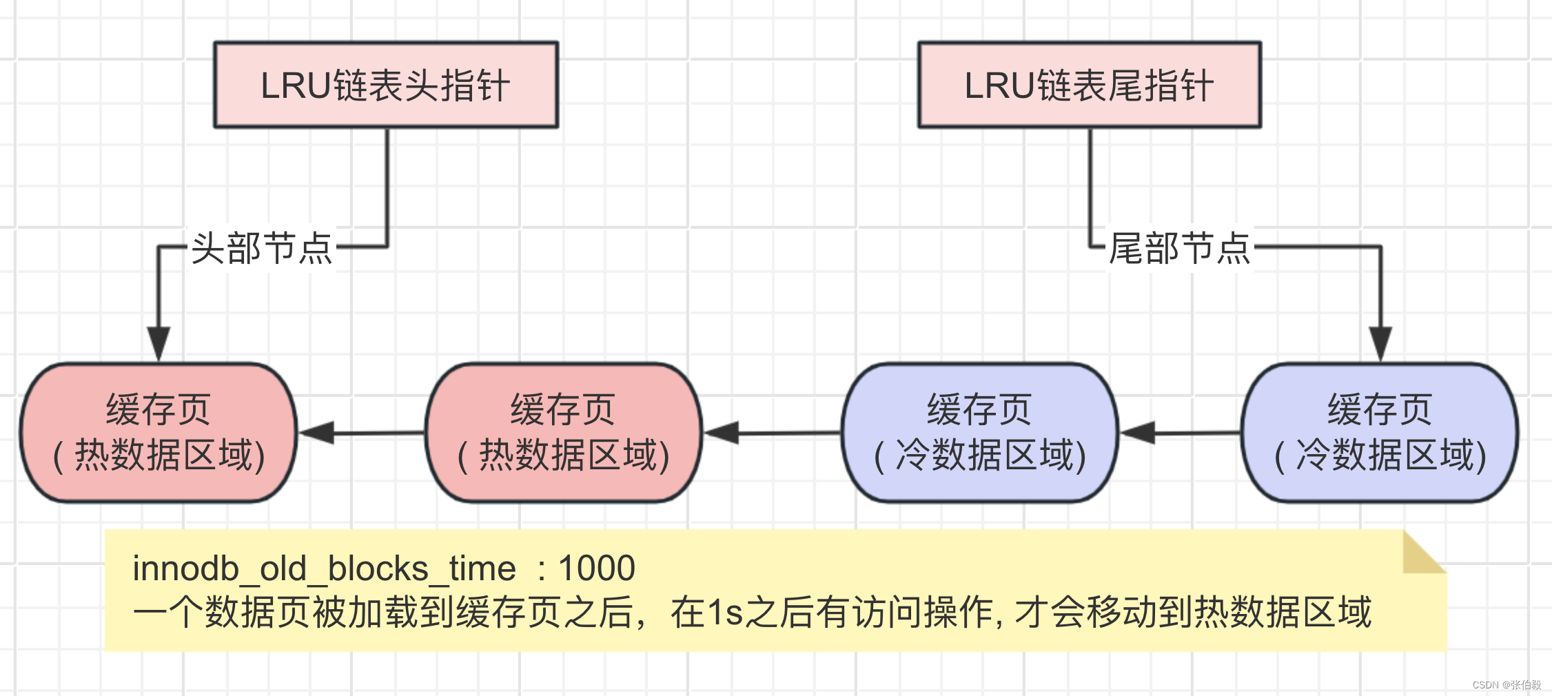 MySQL LRU算法(冷热数据分离)