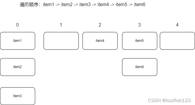 java系列-HashMap遍历