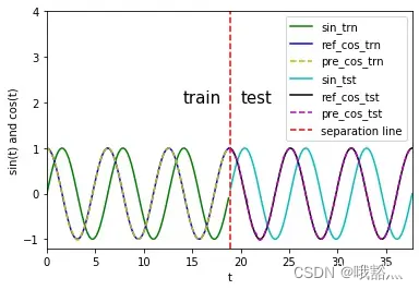 LSTM 长短期记忆递归神经网络