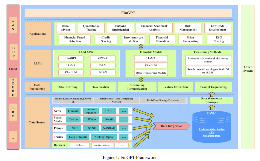 FinGPT——金融领域开源大模型