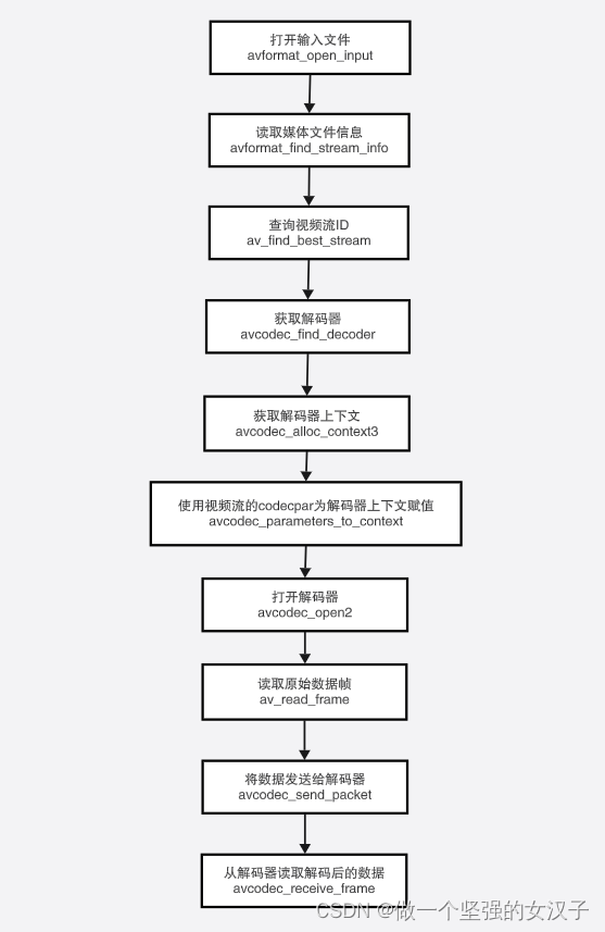 （三）ffmpeg 解码<span style='color:red;'>流程</span><span style='color:red;'>以及</span>函数<span style='color:red;'>介绍</span>