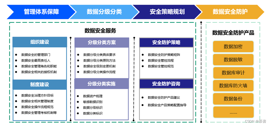 数据分类分级概念、方法