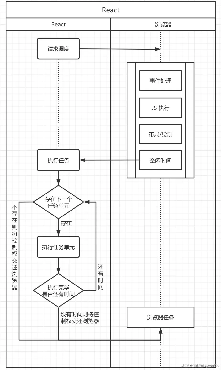 React的fiber原理