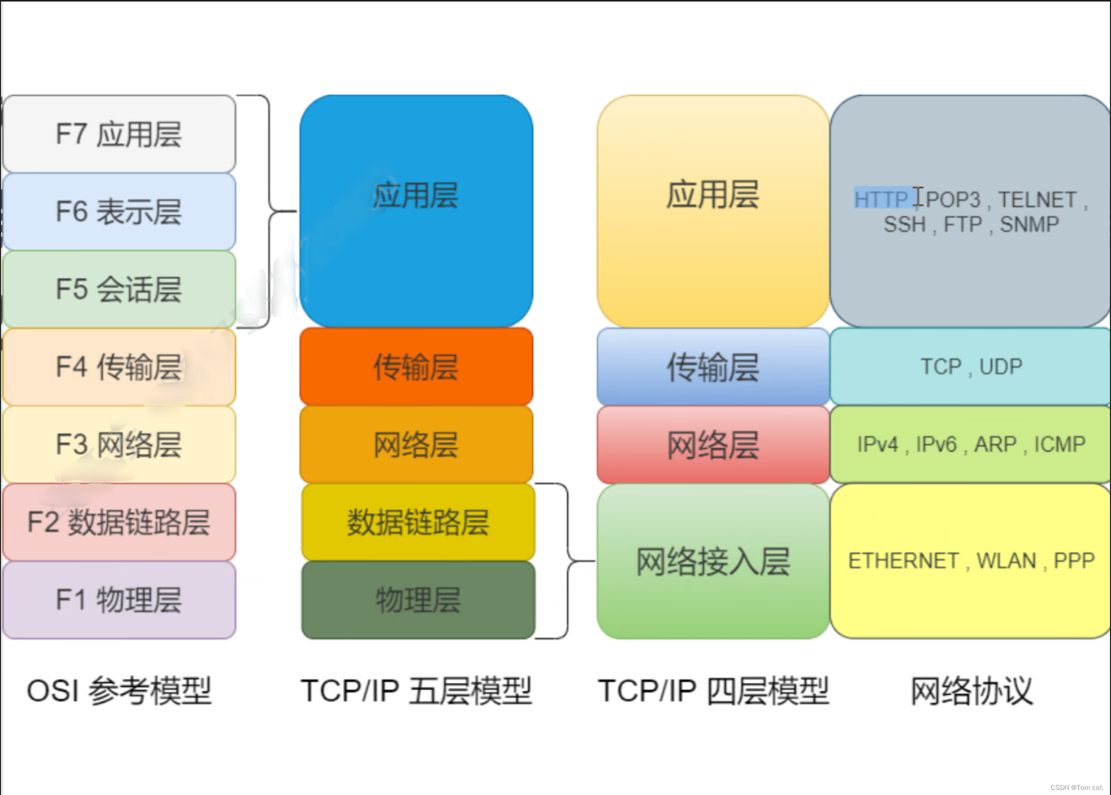 计算机网络参考模型