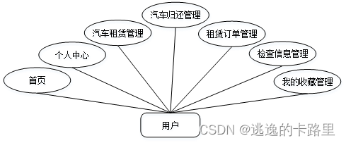 图3-2用户用例图