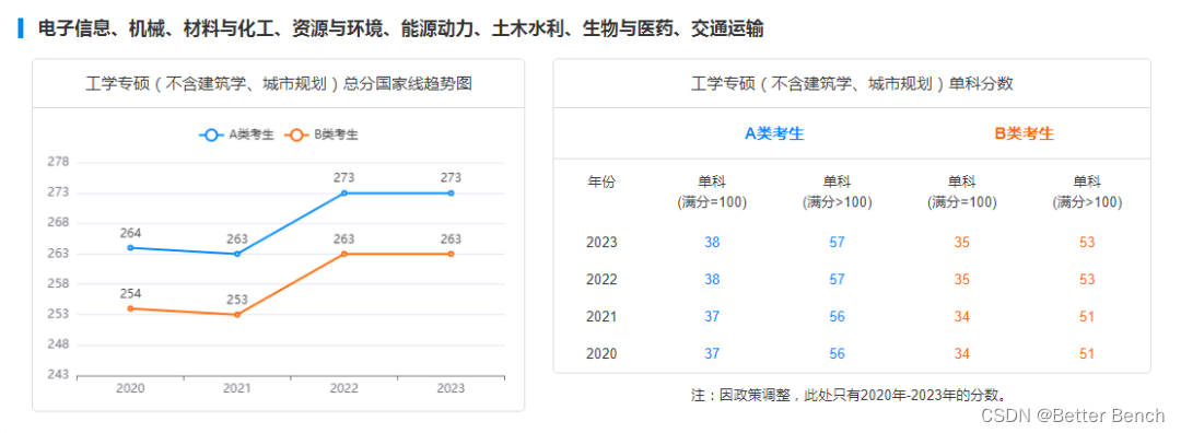 2024考研国家线公布，各科分数线有哪些变化？考研国家线哪些涨了，哪些跌了？可视化分析告诉你