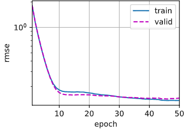 【动手学深度<span style='color:red;'>学习</span>】(九)<span style='color:red;'>Kaggle</span><span style='color:red;'>房价</span><span style='color:red;'>预测</span>