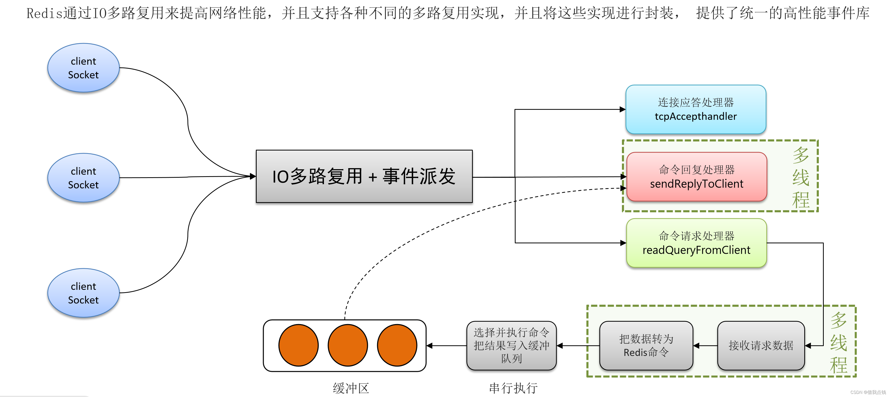 JAVA面试专题-Redis