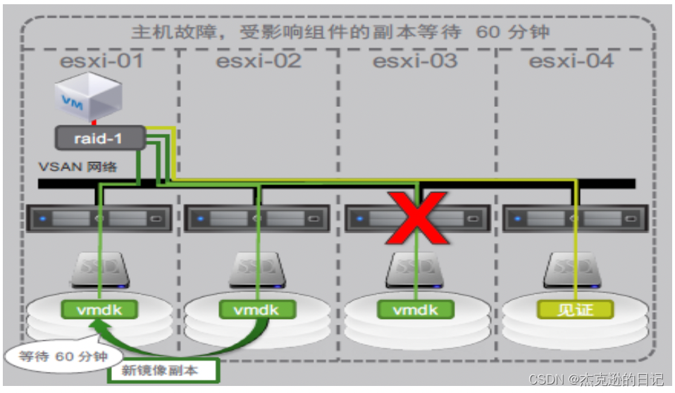 VMware之VSAN