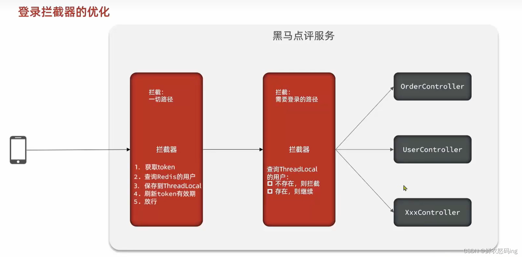 Redis实战—验证码登录注册