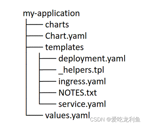 k8s学习--helm的详细解释及安装和常用命令