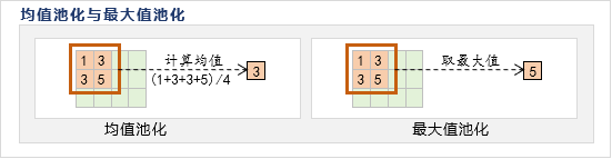 均值池化与最大值池化
