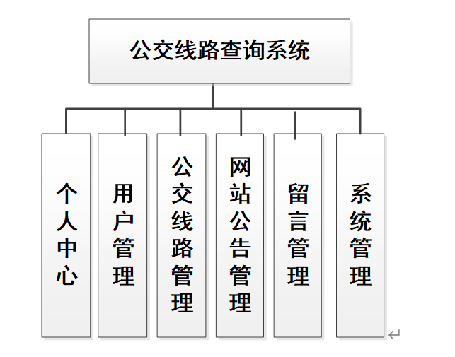 基于springboot的公交线路查询系统设计与实现