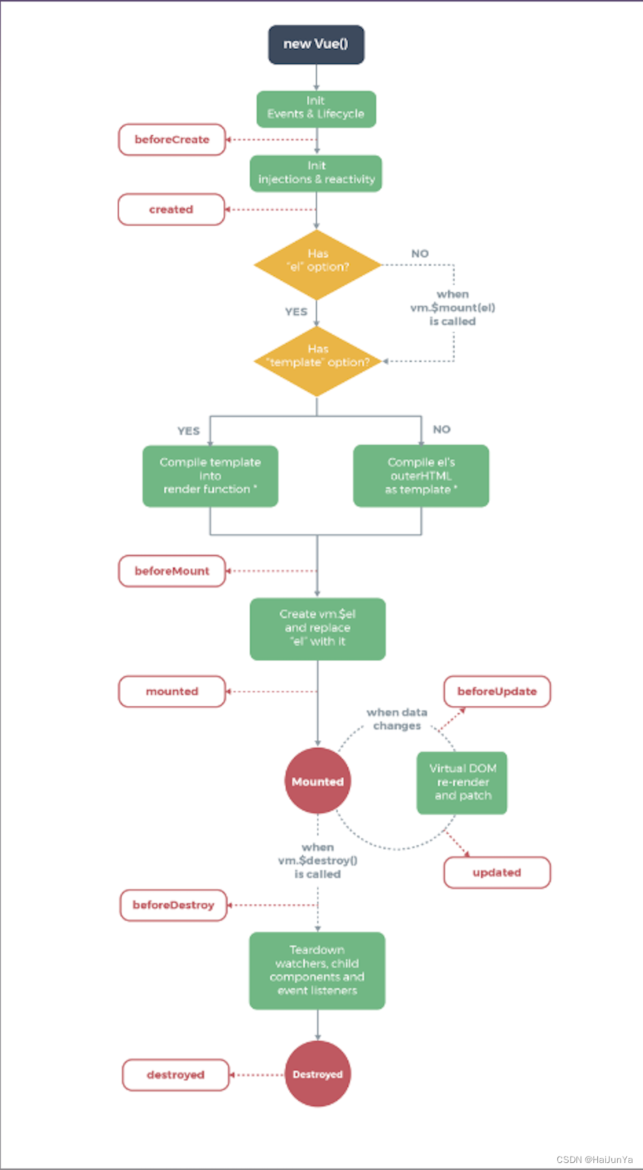 vue的生命周期图解
