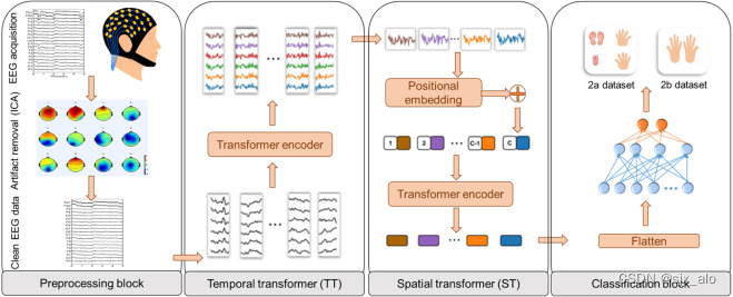 <span style='color:red;'>稳</span><span style='color:red;'>态</span>视觉<span style='color:red;'>诱发</span><span style='color:red;'>电位</span> (SSVEP) 分类学习系列 (4) :Temporal-Spatial Transformer
