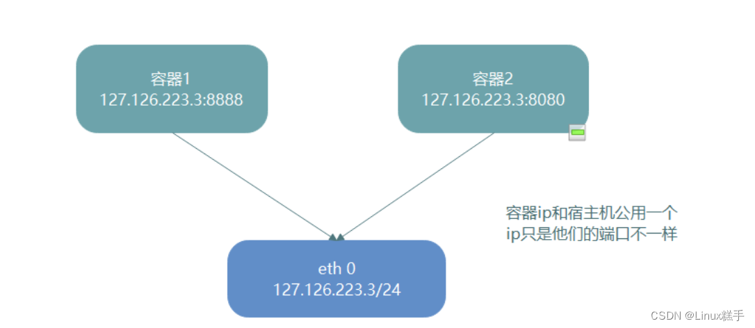 Docker<span style='color:red;'>网络</span><span style='color:red;'>模式</span>