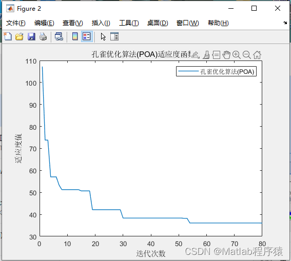 【MATLAB源码-第114期】基于matlab的孔雀优化算法(POA)无人机三维路径规划，输出做短路径图和适应度曲线。