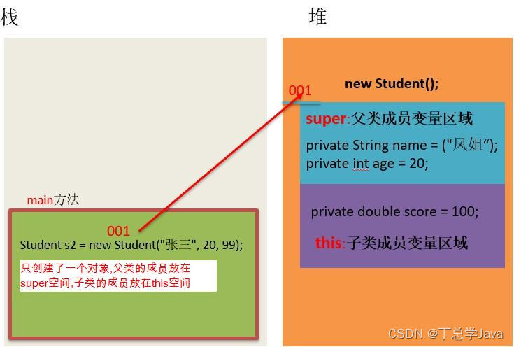 面向对象进阶(static关键字,继承,方法重写,super,this)