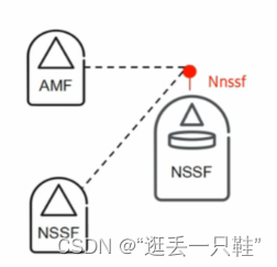 5GC 网元AMF、SMF、AUSF、UPF、PCF、UDM、NRF、NSSF、NEF介绍