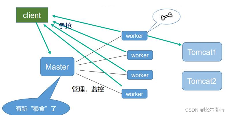 【微服务生态】Nginx