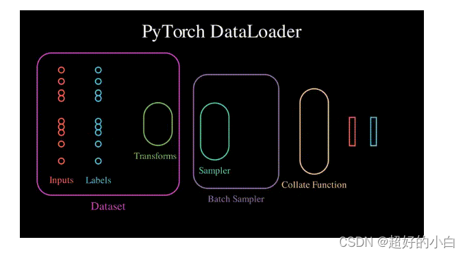 【学习】pytorch框架的数据管理—— 理解Dataloader