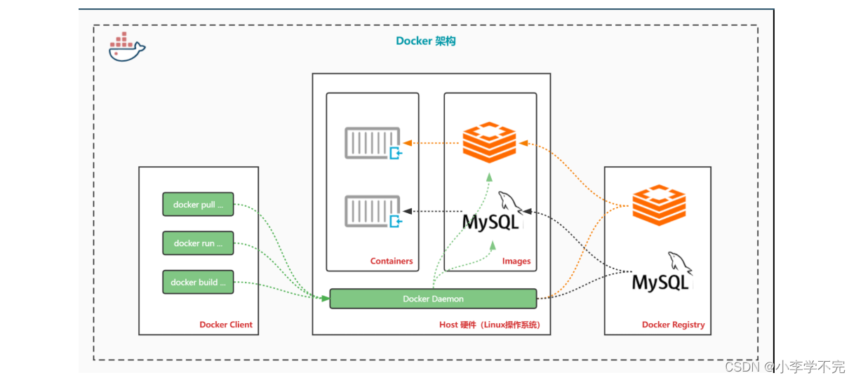 Docker了解及命令行使用