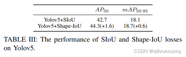 yolo增加Shape-IoU，完美超越SIoU/EIoU/CIoU