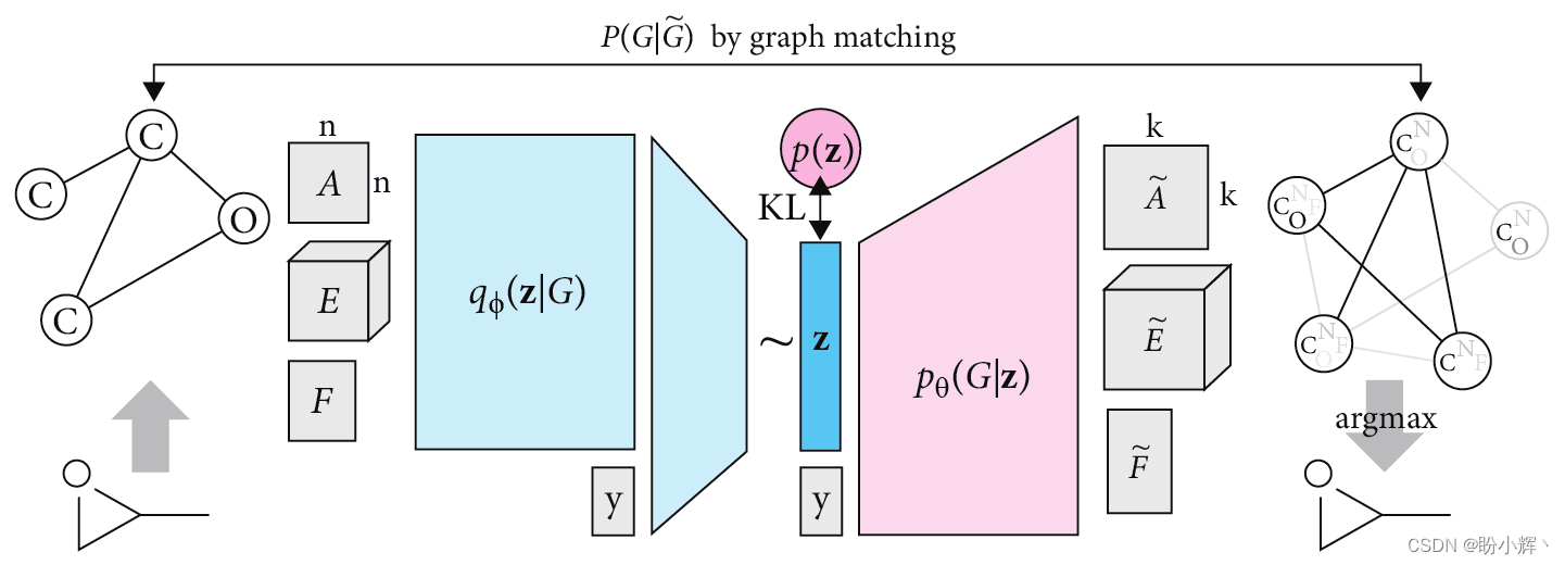 GraphVAE 架构