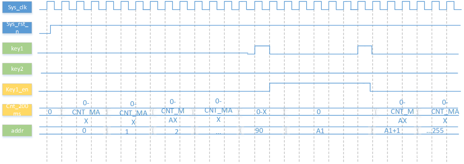 FPGA_工程_按键控制的基于Rom数码管显示