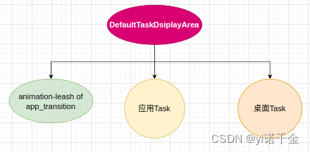 Android T 远程动画显示流程其二——系统侧动画启动流程