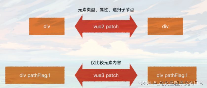 vue3相比vue2的效率提升