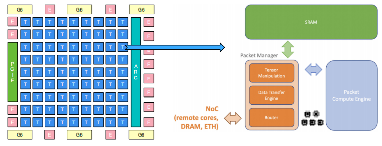 Tenstorrent芯片架构浅谈_tensix Core-CSDN博客