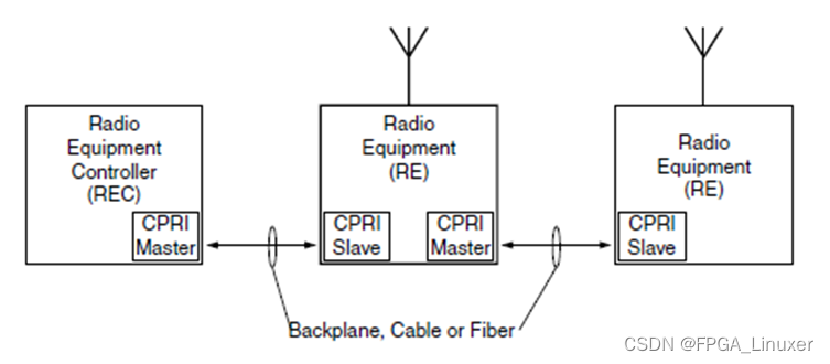 xilinx cpri ip 开发记录