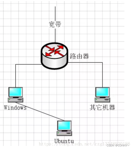 虚拟机下Ubuntu上网设置