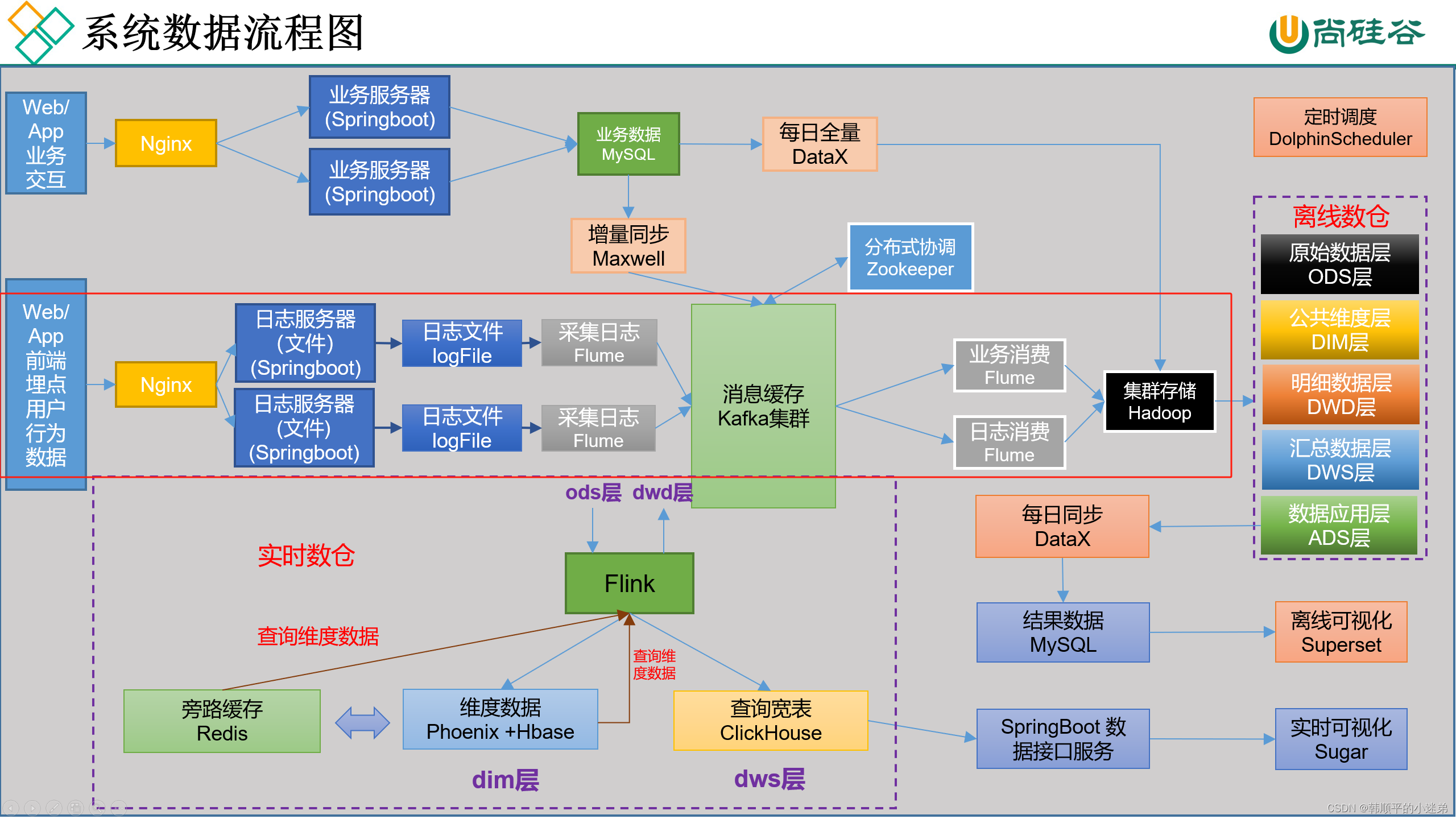 尚硅谷离线数仓之采集平台