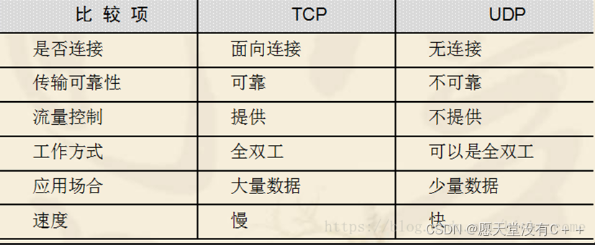 Qt——TCP UDP网络编程