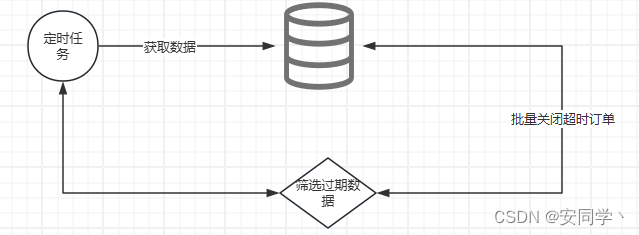 扫表轮循