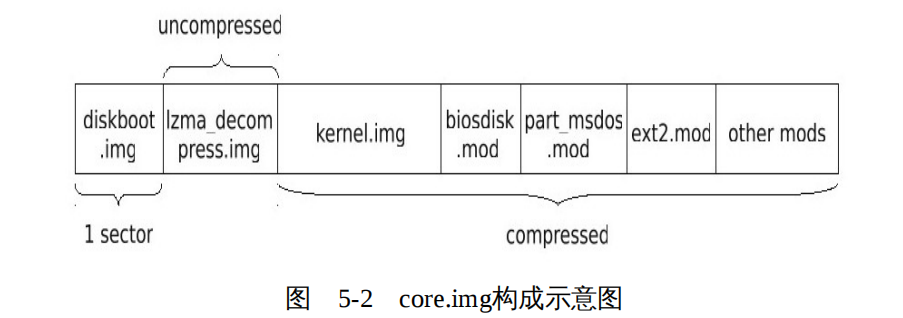 深度探索Linux操作系统 —— 从内核空间到用户空间