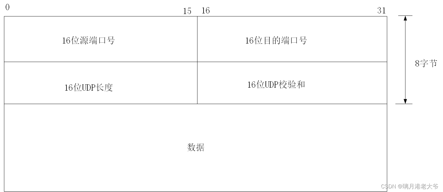 UDP的报文结构和注意事项